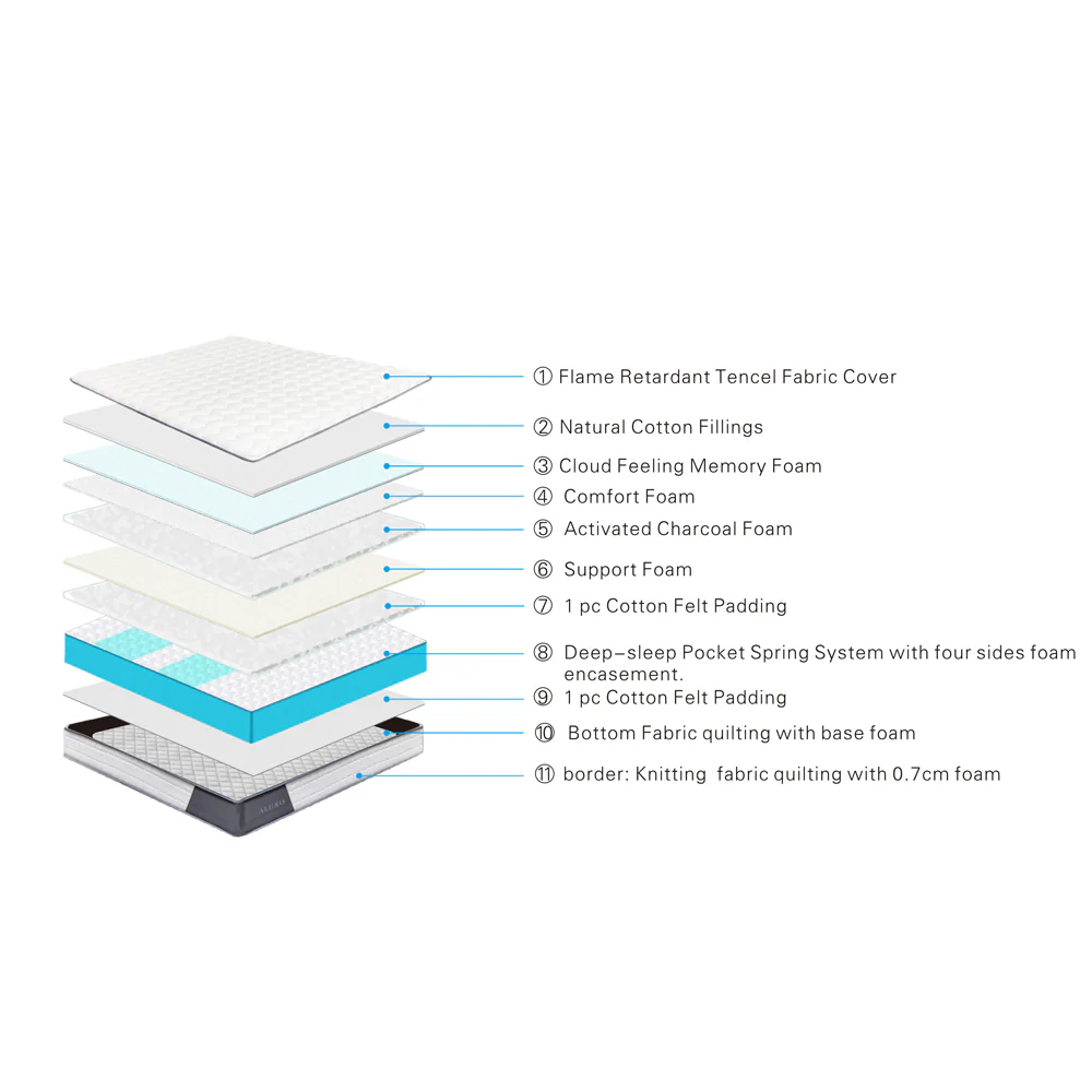 Comfy 2000 Pocket Memory Pillow Top Mattress in a box